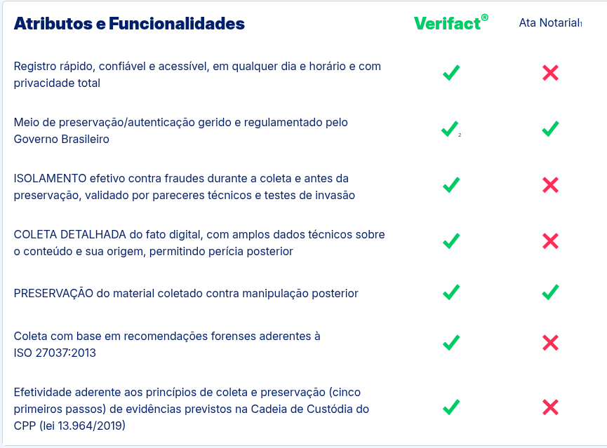 Tabela comparativa entre Verifact e ata notarial, destacando funcionalidades e diferenças entre os métodos de preservação de provas digitais.