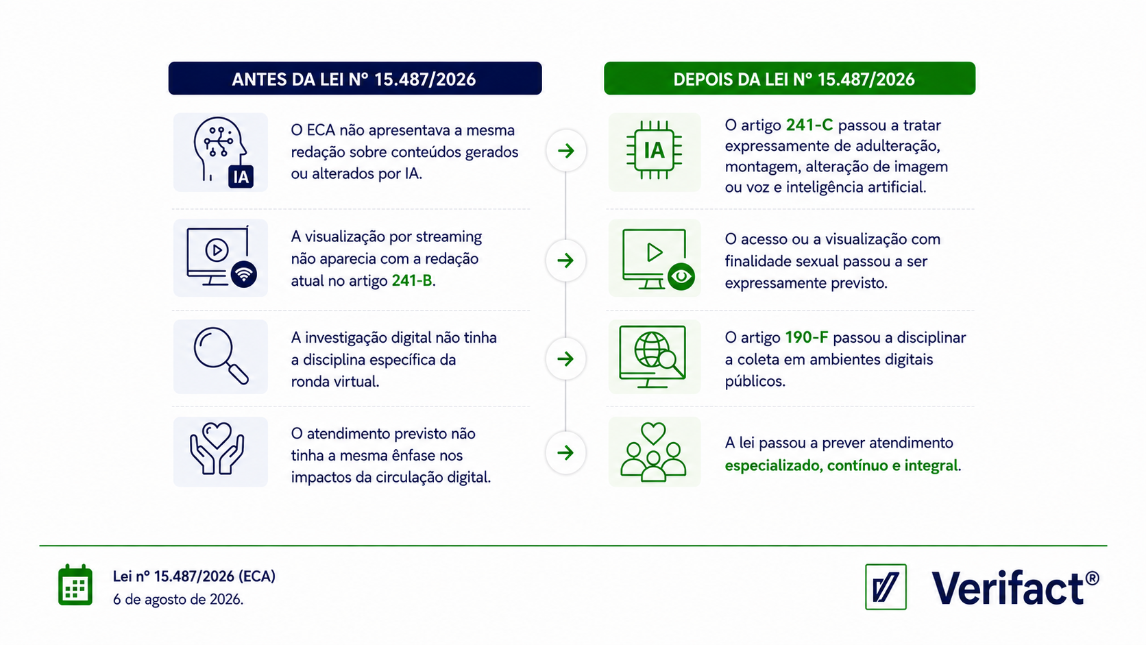 Comparativo antes e depois da nova lei do ECA em quatro pontos: IA, streaming, ronda virtual e atendimento às vítimas