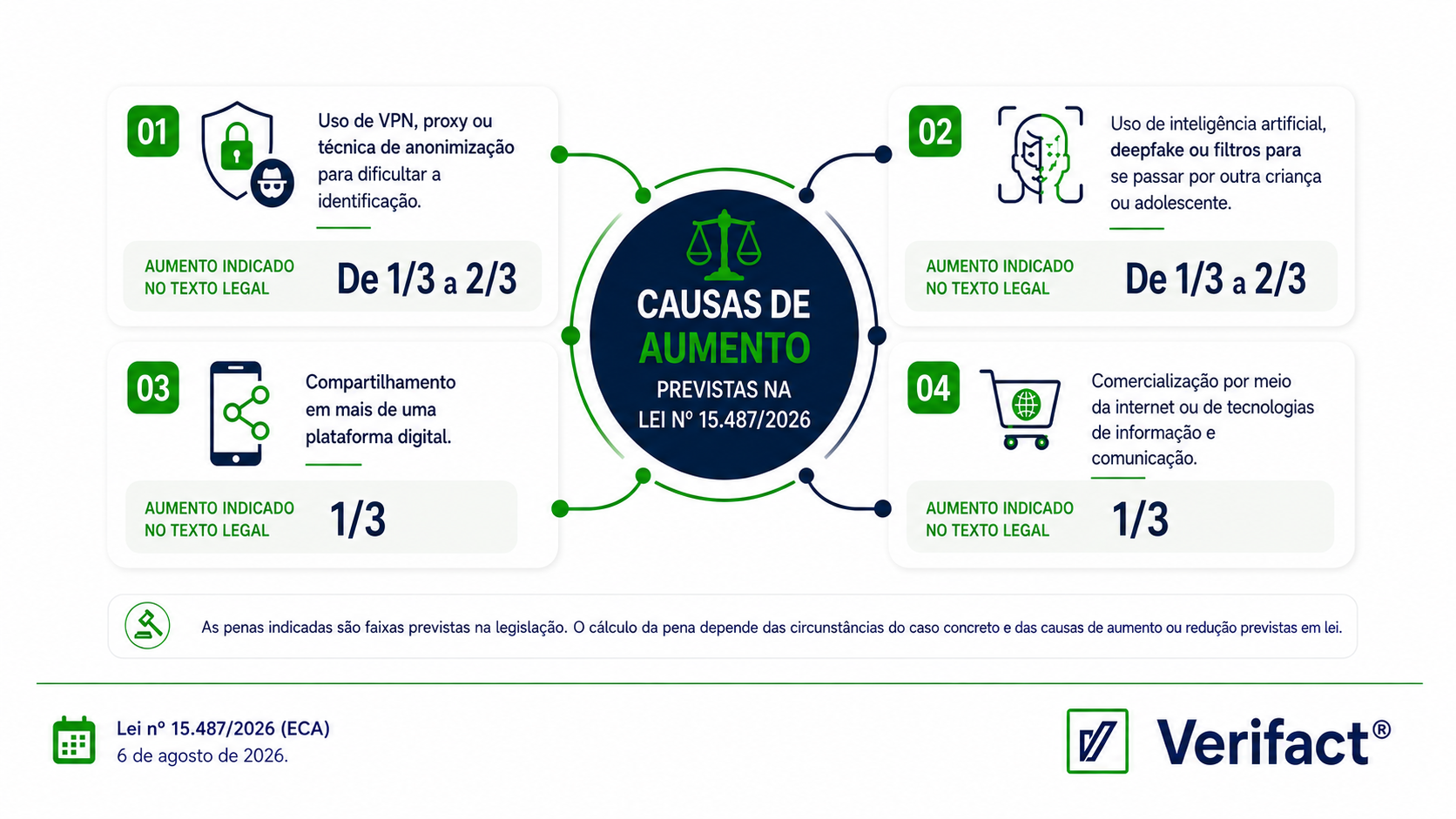 Quatro causas de aumento de pena previstas na Lei nº 15.487/2026, de um terço a dois terços
