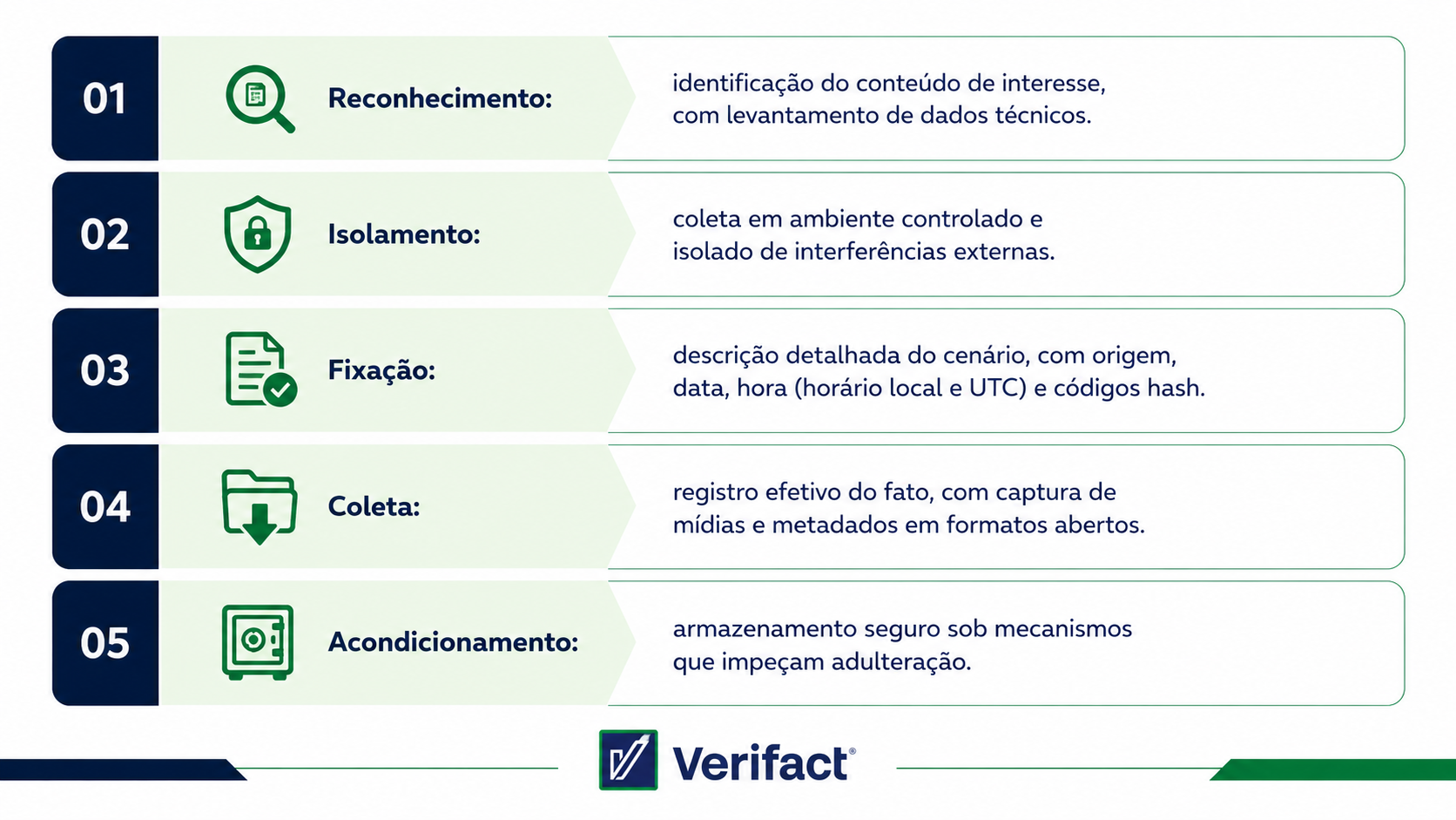 Infográfico das cinco etapas da cadeia de custódia da prova digital: reconhecimento, isolamento, fixação, coleta e acondicionamento