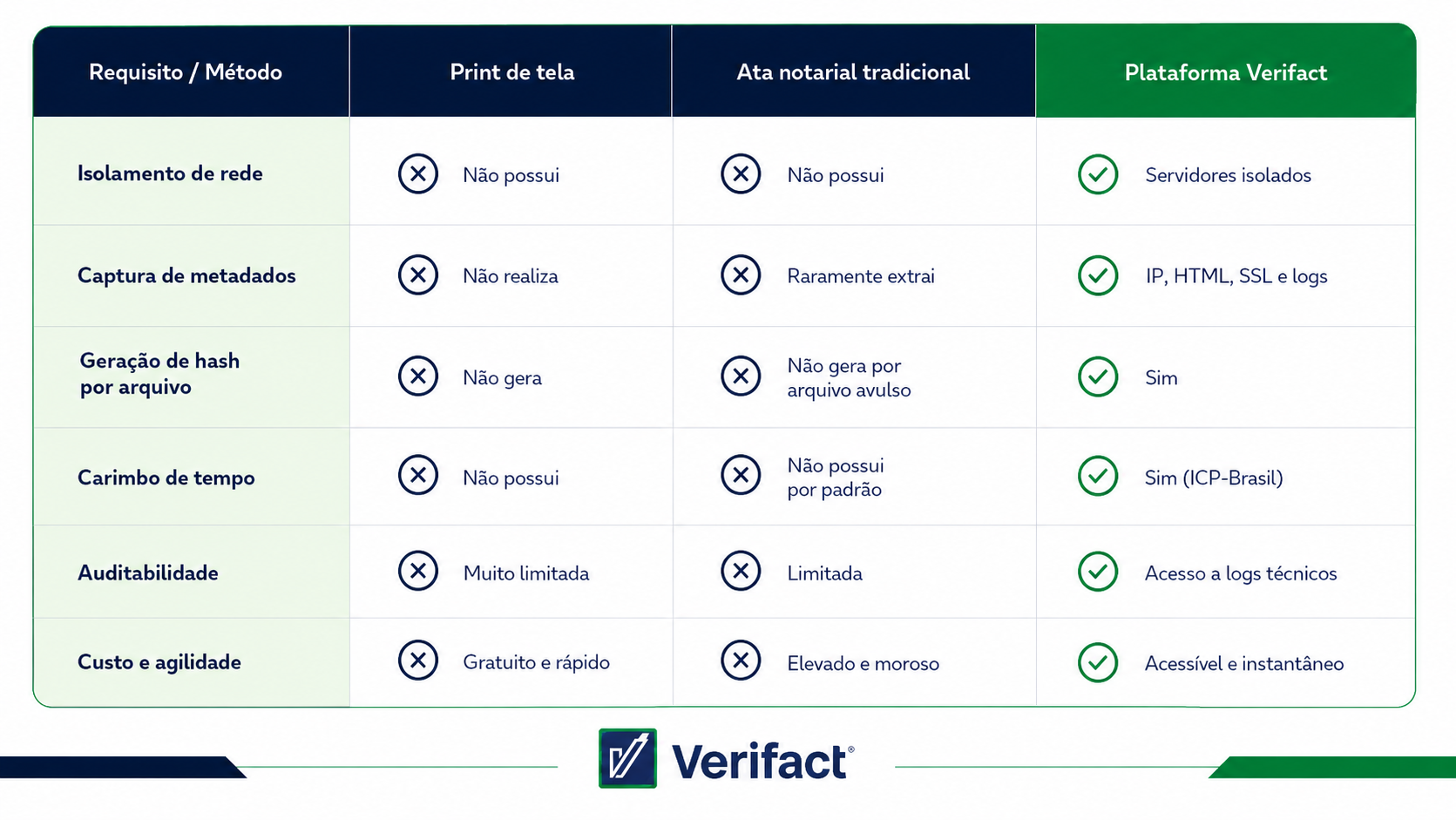 Tabela comparativa entre print de tela, ata notarial e plataforma Verifact para registro de provas digitais na internet