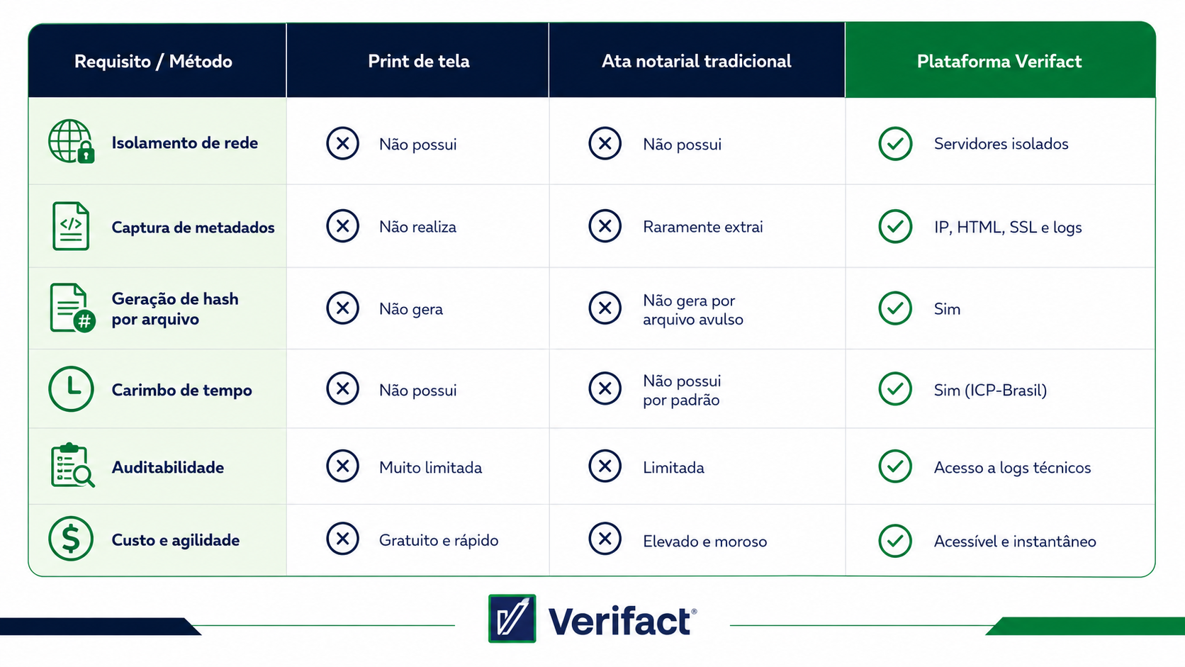 Tabela comparativa entre print de tela, ata notarial e plataforma Verifact para registro de provas digitais na internet