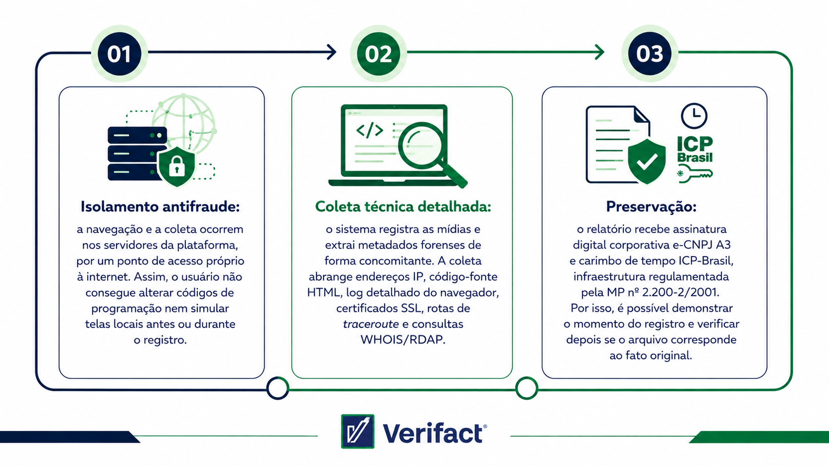Infográfico das três fases de coleta de prova digital: isolamento antifraude, coleta técnica de metadados e preservação com ICP-Brasil
