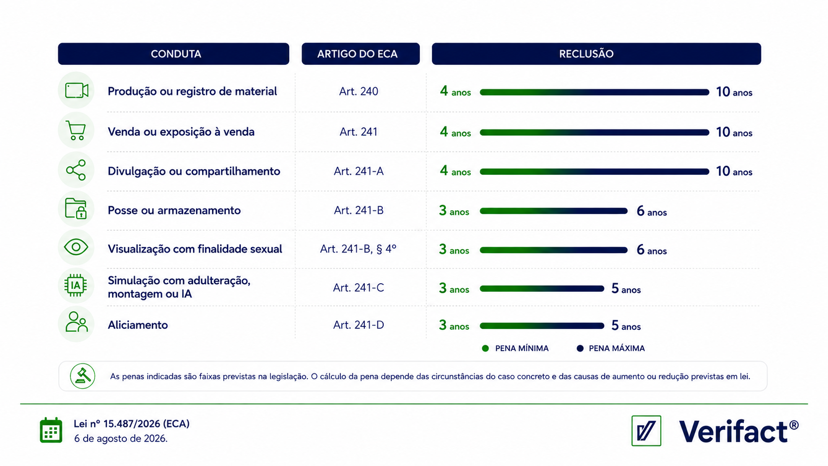 Tabela de penas de reclusão por conduta prevista na Lei nº 15.487/2026, variando de 3 a 10 anos